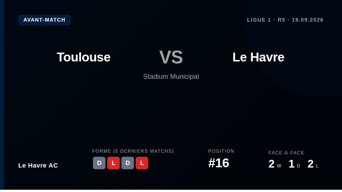 Le Havre AC se déplace à Toulouse ce samedi pour la 5e journée de Ligue 1, un duel crucial entre le 16e et le 17e du...