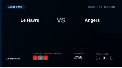 Le Havre AC host Angers on Saturday in their final Ligue 1 match before the international break, aiming to climb out of...