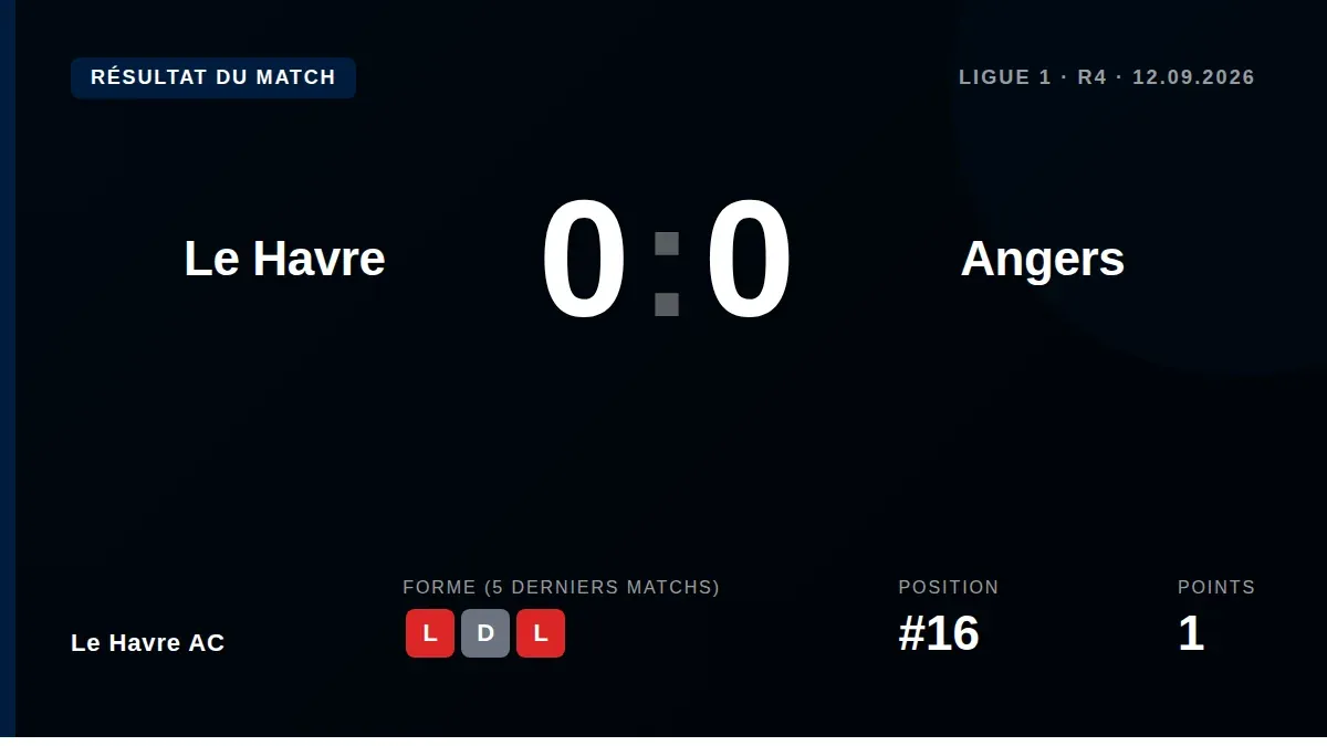 Le Havre AC et Angers SCO se sont séparés sur un score nul et vierge de 0-0 lors de leur rencontre de Ligue 1 disputée...