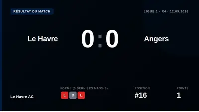 Le Havre AC and Angers SCO played out a goalless draw in their Ligue 1 clash on Saturday evening at Stade Océane, with...