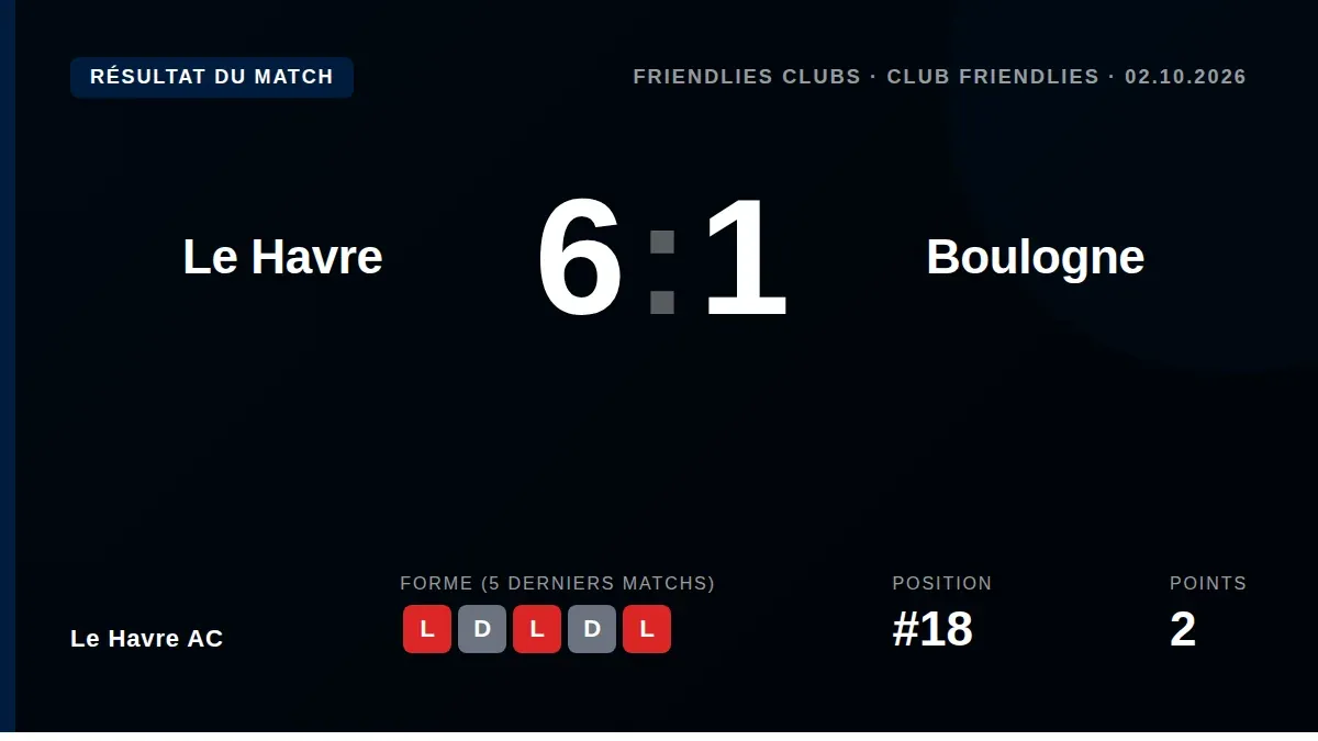 Le Havre AC a signé une large victoire 6-1 face à Boulogne en match de préparation, avec notamment un triplé de Josh...