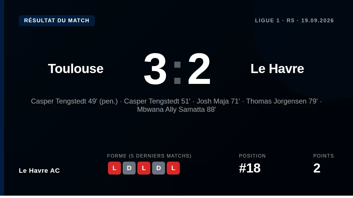 Le Havre AC a perdu 3-2 à Toulouse ce samedi, une cinquième rencontre sans victoire qui le laisse à la 17e place, dans la...